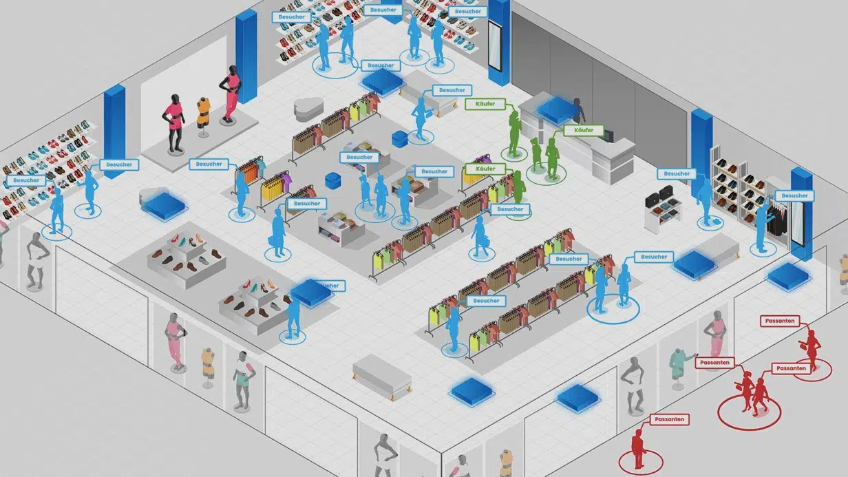 Illustration eines Ladens von oben: Passanten vor dem Schaufenster, Besucher im Laden und Käufer an der Kasse, jede Gruppe in eigener Farbe markiert
